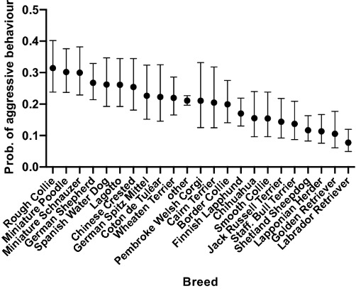 Probability of Aggressive Behaviour Chart